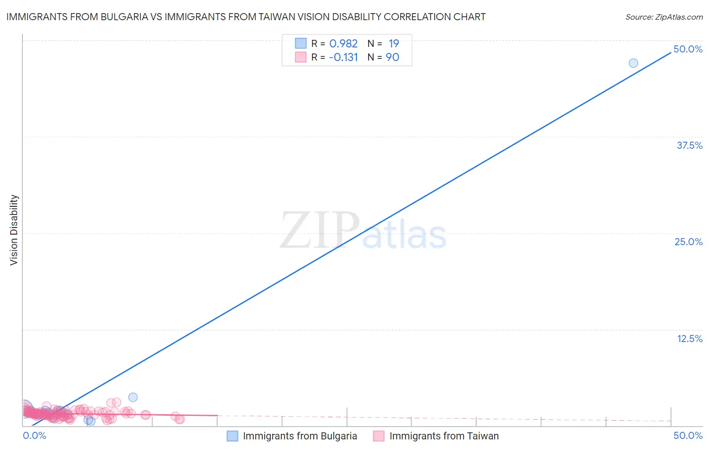 Immigrants from Bulgaria vs Immigrants from Taiwan Vision Disability