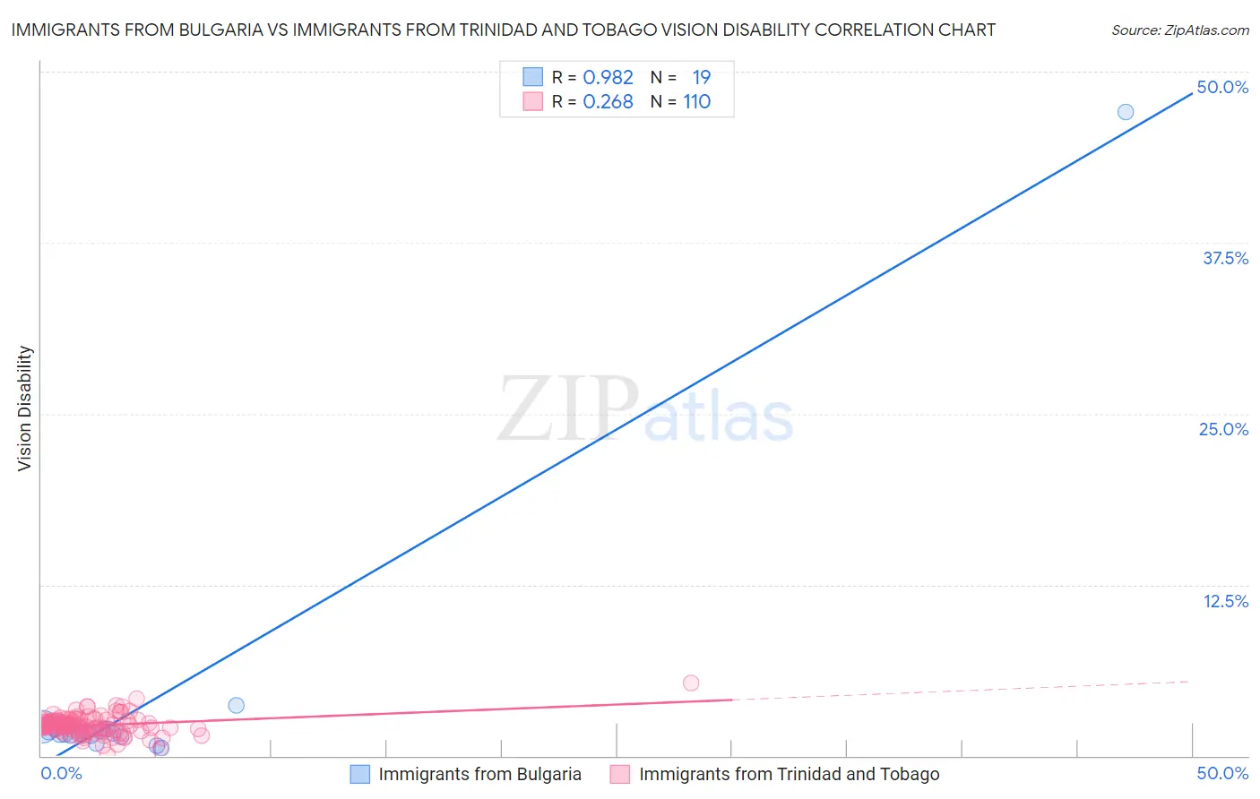 Immigrants from Bulgaria vs Immigrants from Trinidad and Tobago Vision Disability