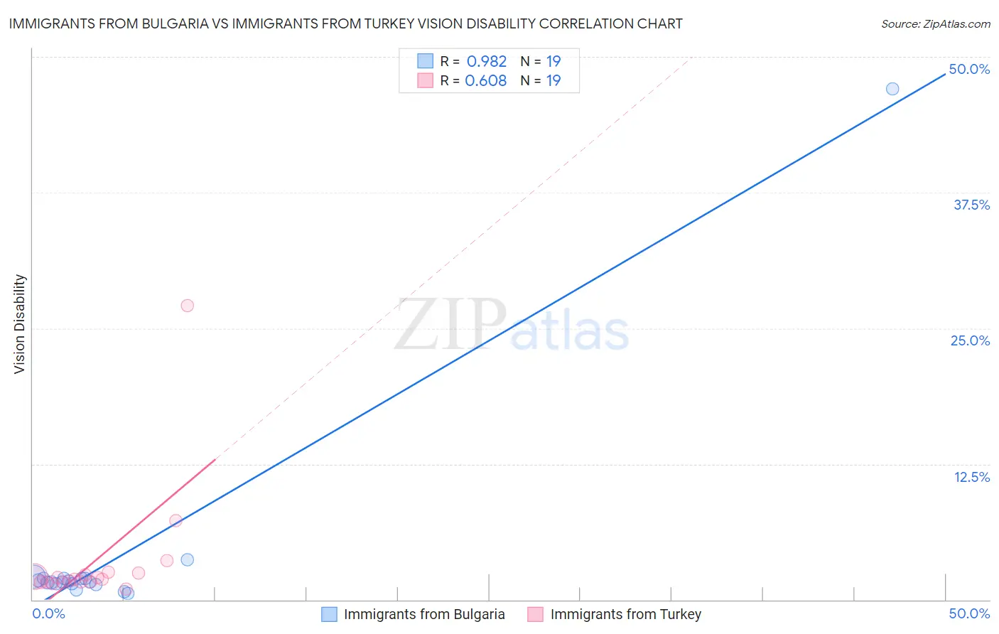 Immigrants from Bulgaria vs Immigrants from Turkey Vision Disability
