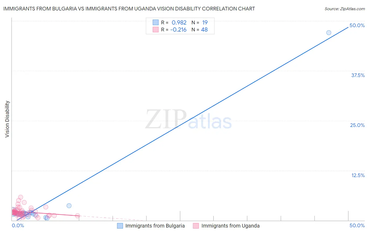 Immigrants from Bulgaria vs Immigrants from Uganda Vision Disability