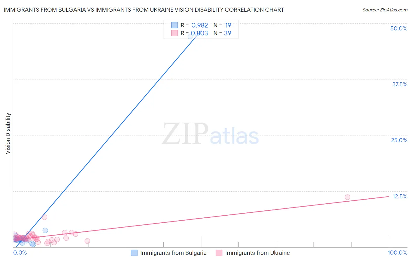 Immigrants from Bulgaria vs Immigrants from Ukraine Vision Disability