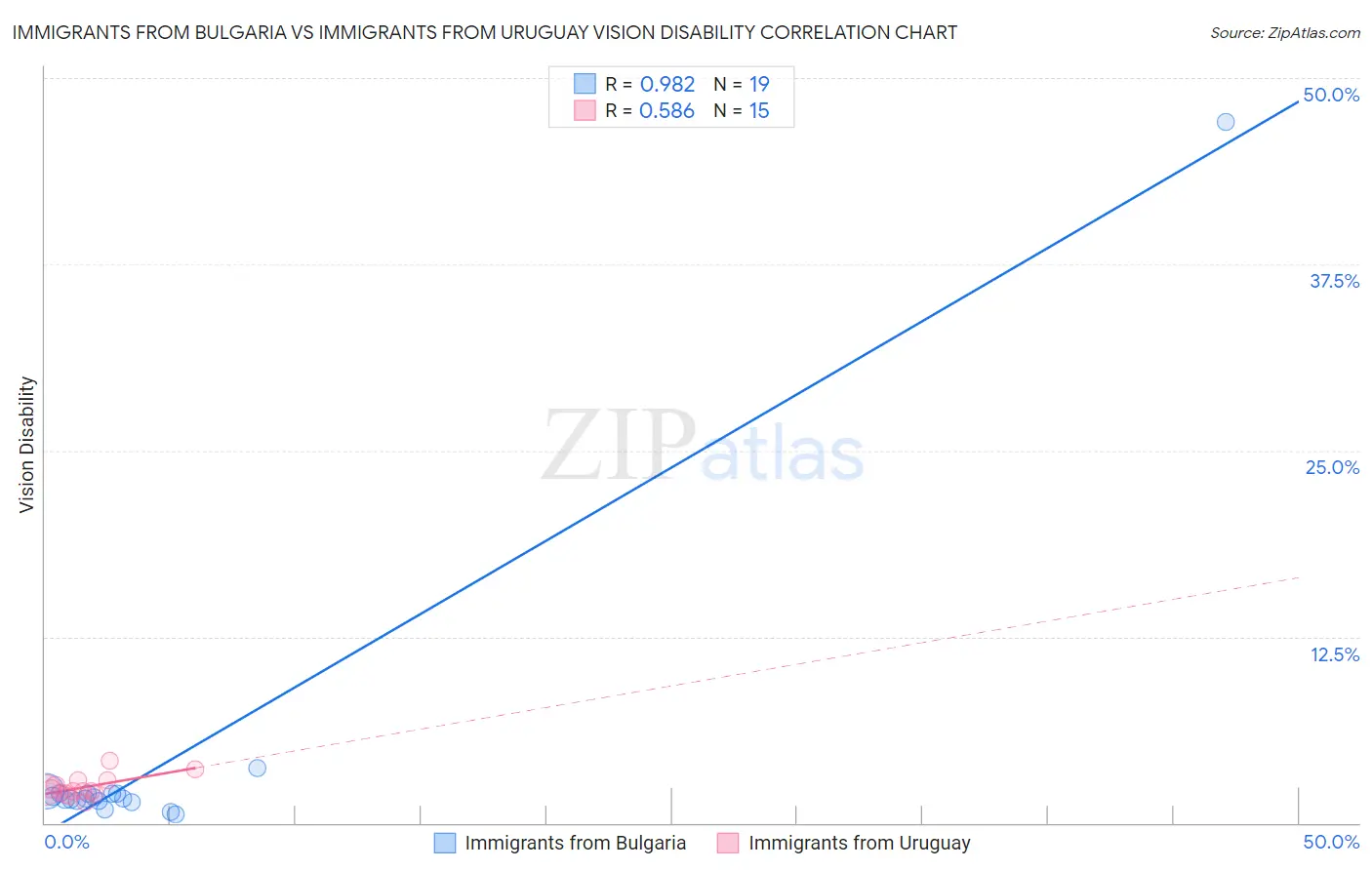 Immigrants from Bulgaria vs Immigrants from Uruguay Vision Disability