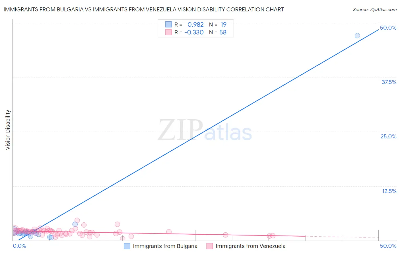 Immigrants from Bulgaria vs Immigrants from Venezuela Vision Disability