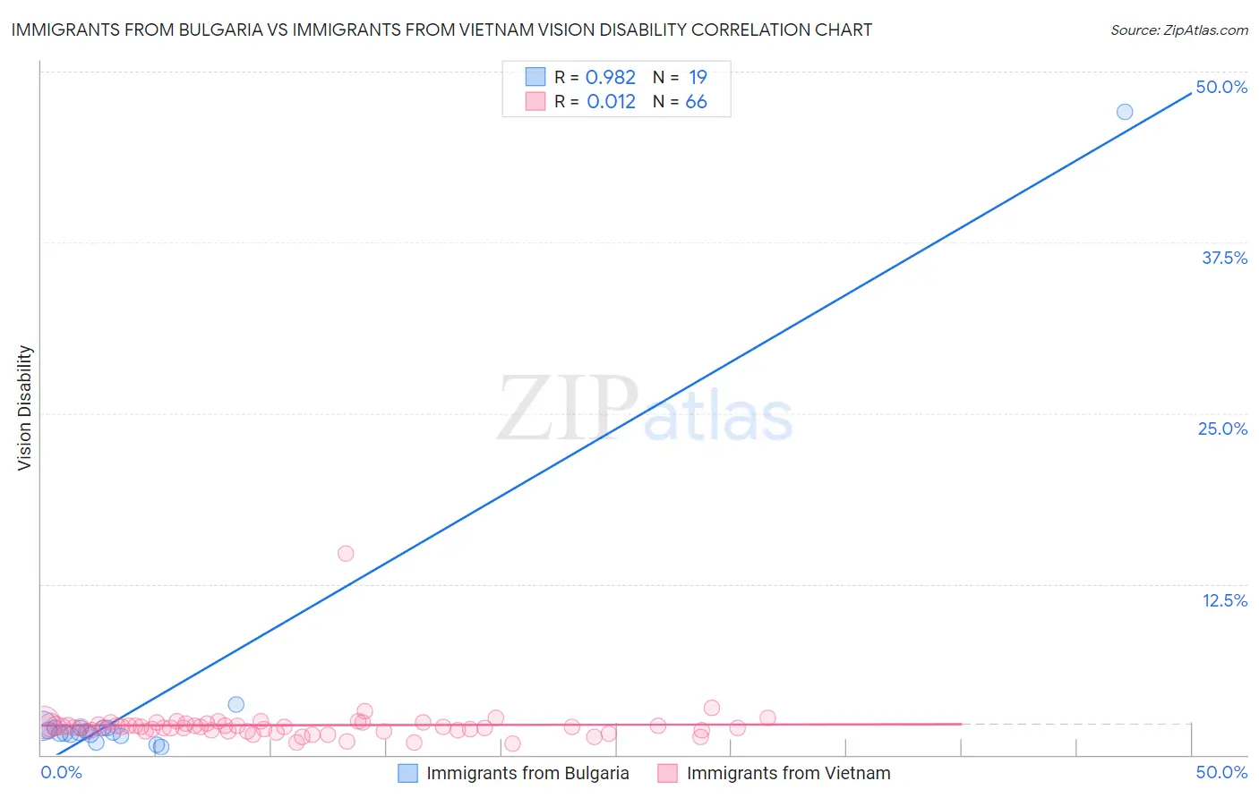 Immigrants from Bulgaria vs Immigrants from Vietnam Vision Disability