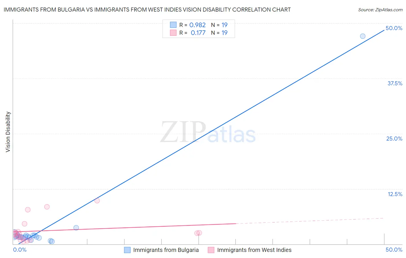 Immigrants from Bulgaria vs Immigrants from West Indies Vision Disability