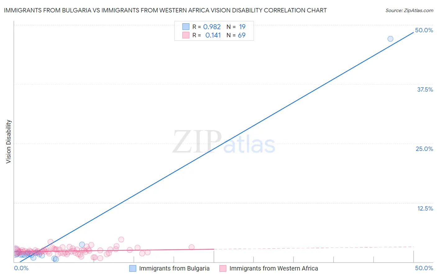 Immigrants from Bulgaria vs Immigrants from Western Africa Vision Disability