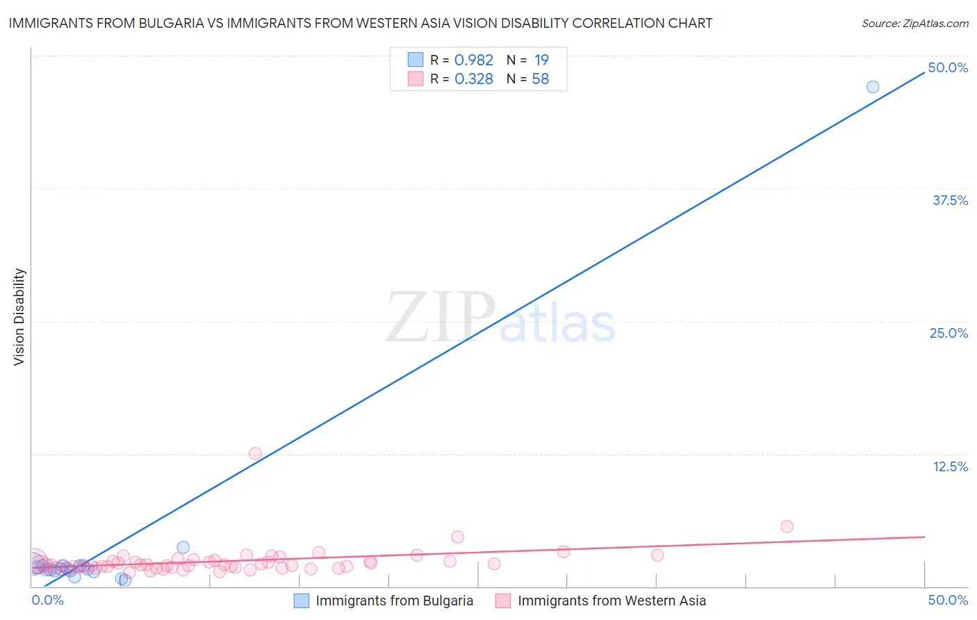 Immigrants from Bulgaria vs Immigrants from Western Asia Vision Disability
