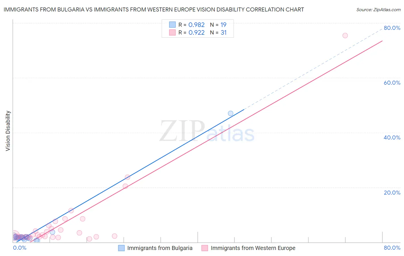Immigrants from Bulgaria vs Immigrants from Western Europe Vision Disability