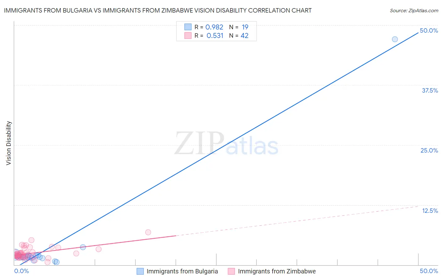 Immigrants from Bulgaria vs Immigrants from Zimbabwe Vision Disability