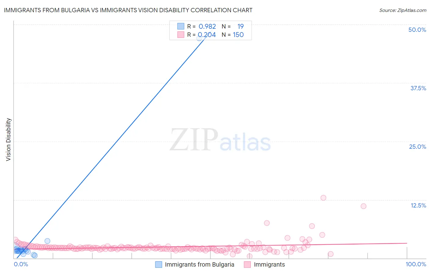 Immigrants from Bulgaria vs Immigrants Vision Disability