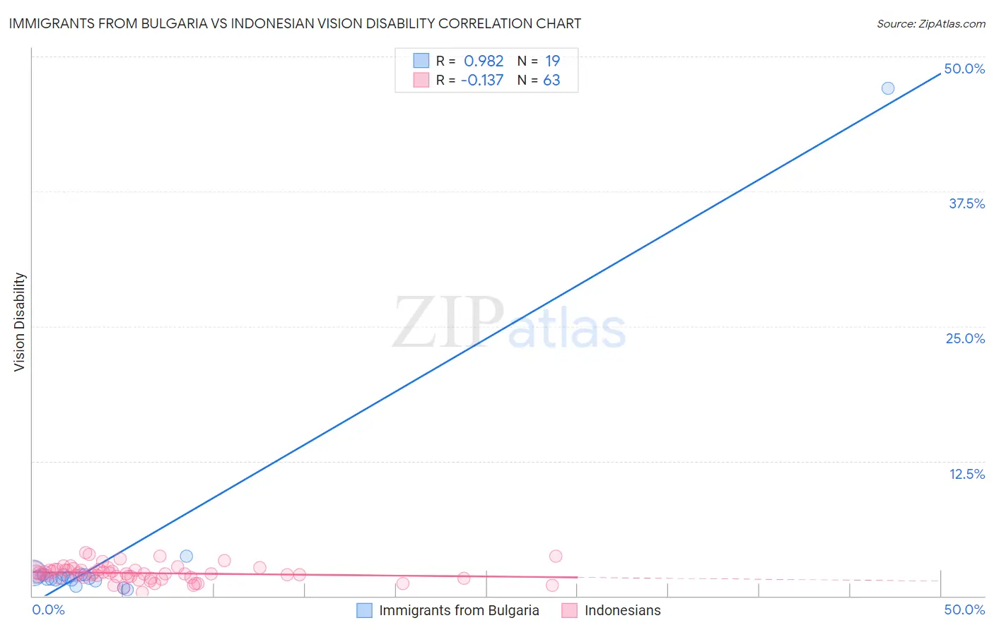 Immigrants from Bulgaria vs Indonesian Vision Disability
