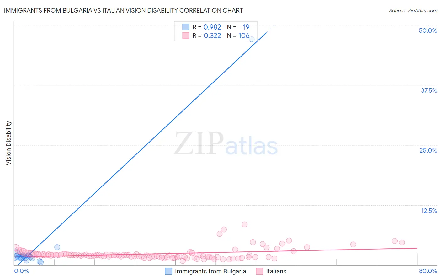 Immigrants from Bulgaria vs Italian Vision Disability