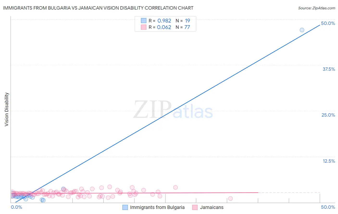 Immigrants from Bulgaria vs Jamaican Vision Disability