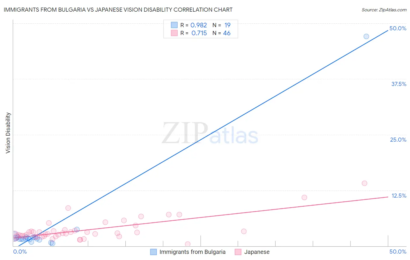 Immigrants from Bulgaria vs Japanese Vision Disability