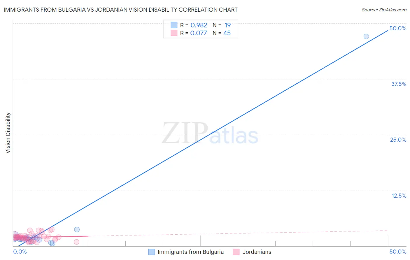 Immigrants from Bulgaria vs Jordanian Vision Disability