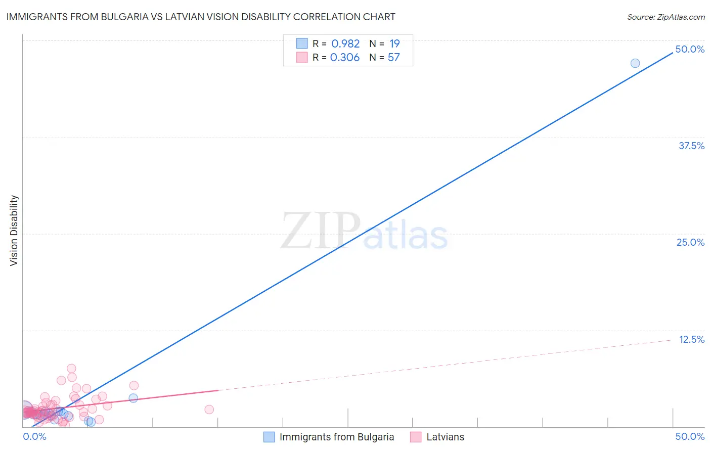 Immigrants from Bulgaria vs Latvian Vision Disability