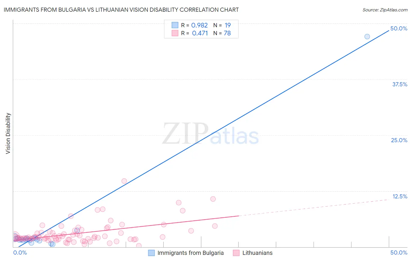 Immigrants from Bulgaria vs Lithuanian Vision Disability