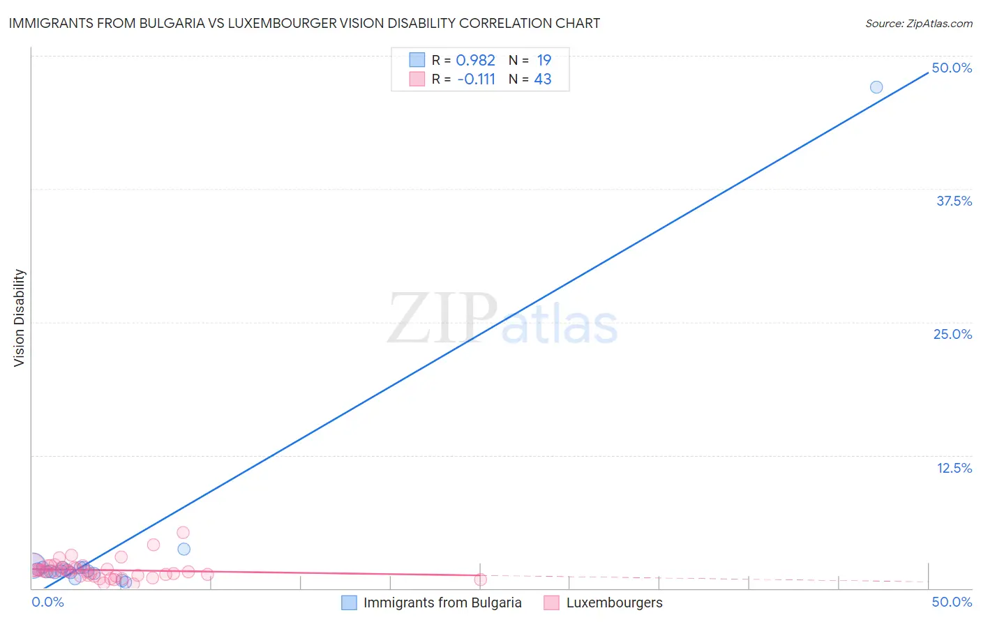 Immigrants from Bulgaria vs Luxembourger Vision Disability