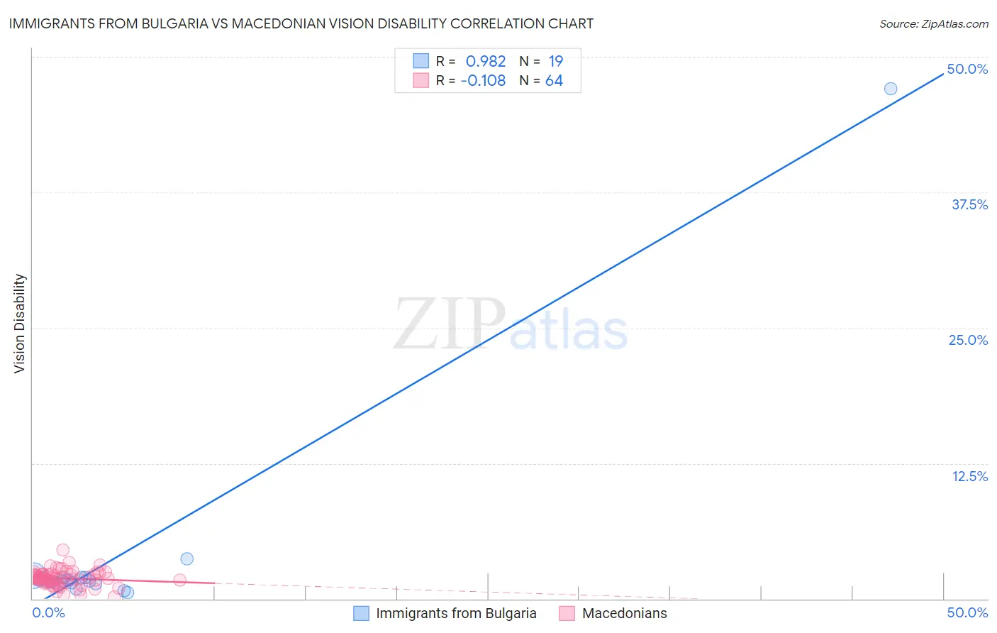Immigrants from Bulgaria vs Macedonian Vision Disability