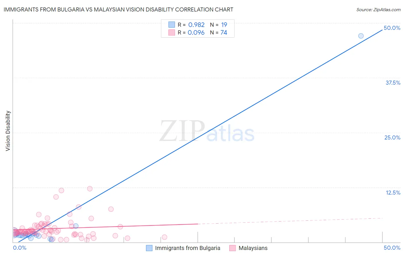 Immigrants from Bulgaria vs Malaysian Vision Disability