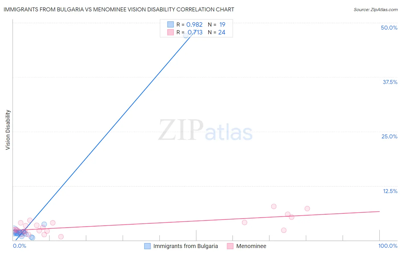 Immigrants from Bulgaria vs Menominee Vision Disability