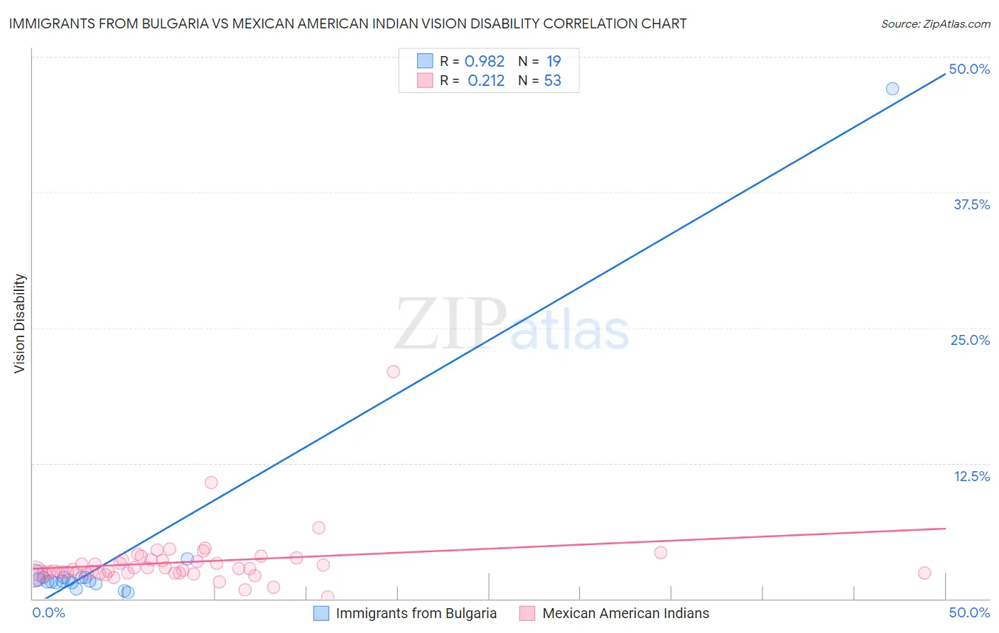 Immigrants from Bulgaria vs Mexican American Indian Vision Disability