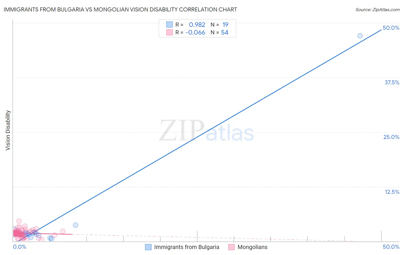 Immigrants from Bulgaria vs Mongolian Vision Disability