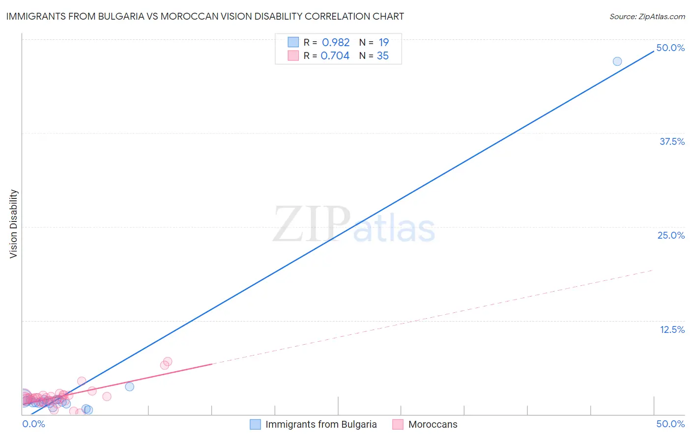 Immigrants from Bulgaria vs Moroccan Vision Disability