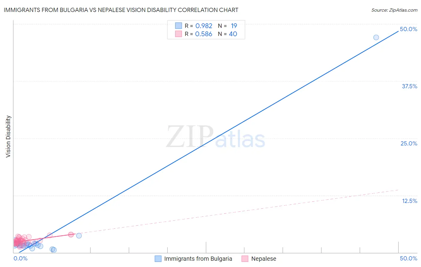 Immigrants from Bulgaria vs Nepalese Vision Disability
