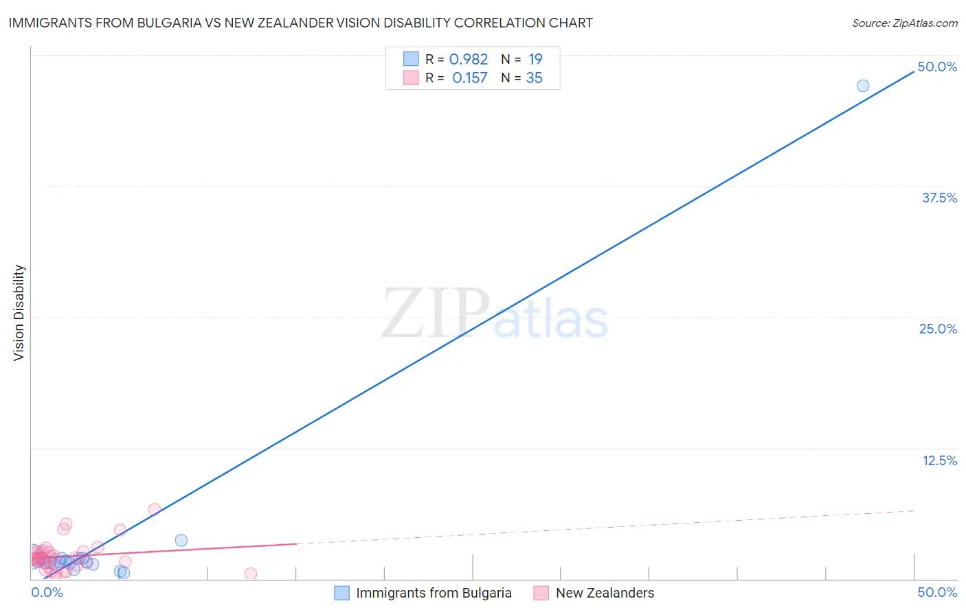 Immigrants from Bulgaria vs New Zealander Vision Disability