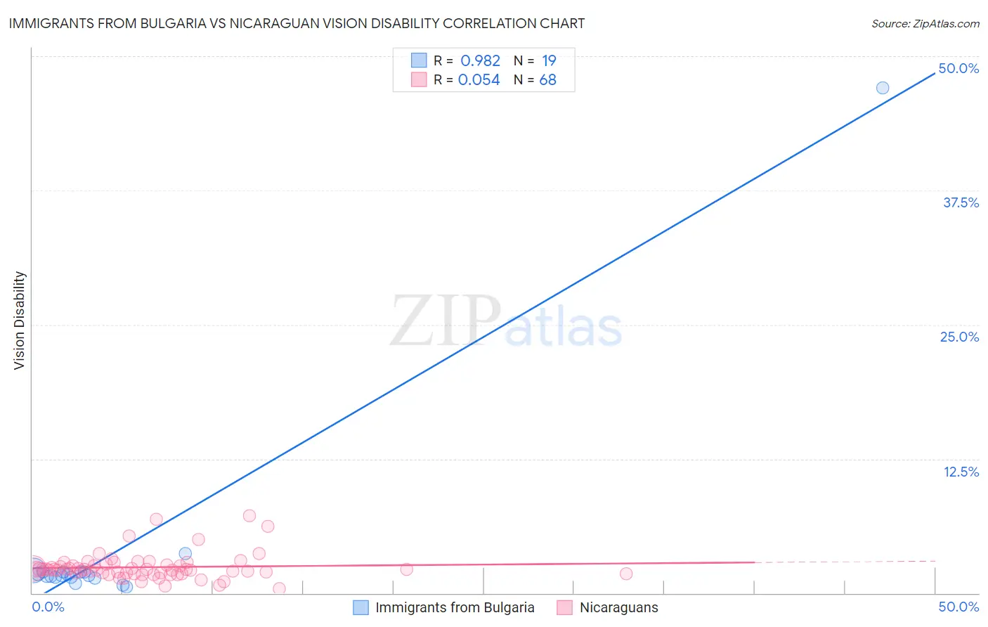 Immigrants from Bulgaria vs Nicaraguan Vision Disability