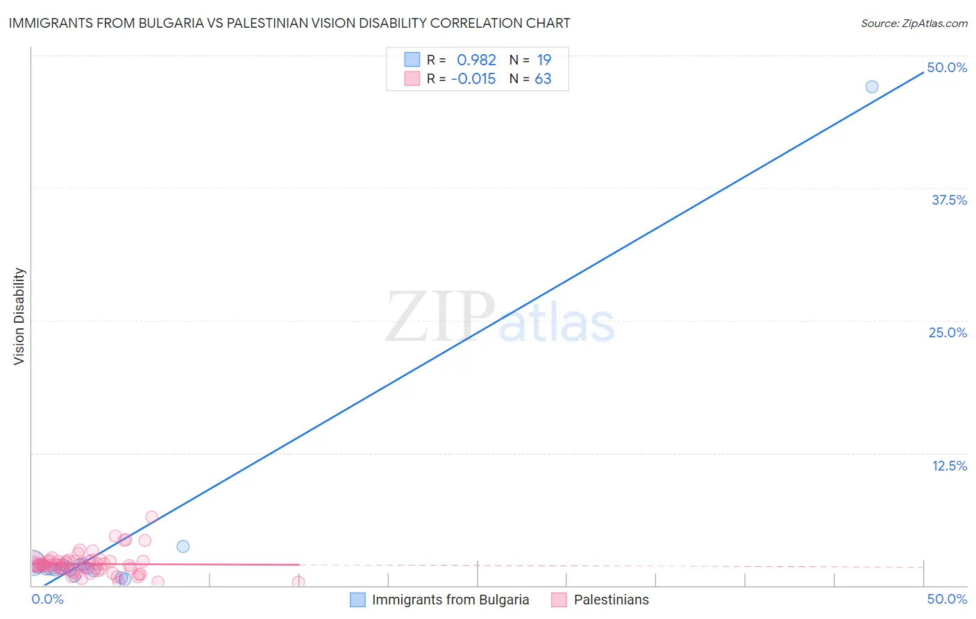 Immigrants from Bulgaria vs Palestinian Vision Disability
