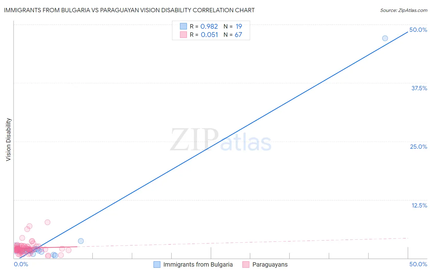 Immigrants from Bulgaria vs Paraguayan Vision Disability