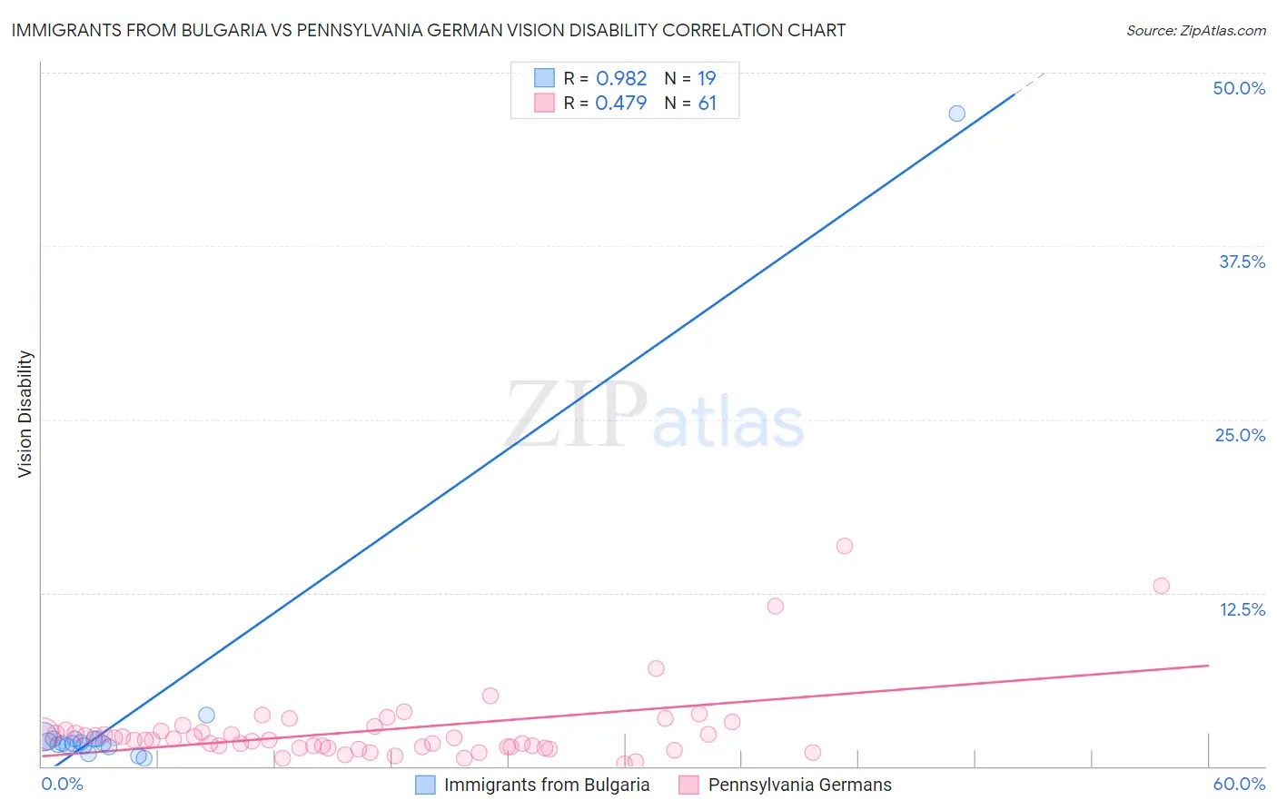Immigrants from Bulgaria vs Pennsylvania German Vision Disability