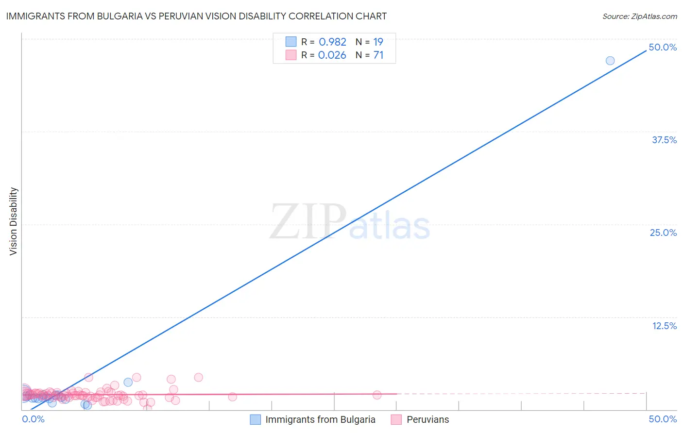 Immigrants from Bulgaria vs Peruvian Vision Disability