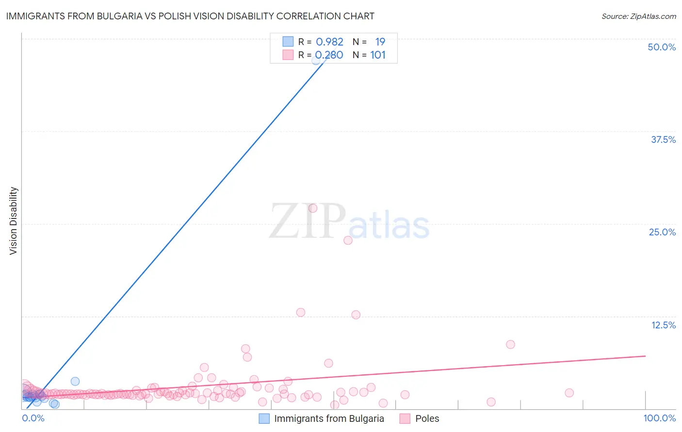 Immigrants from Bulgaria vs Polish Vision Disability