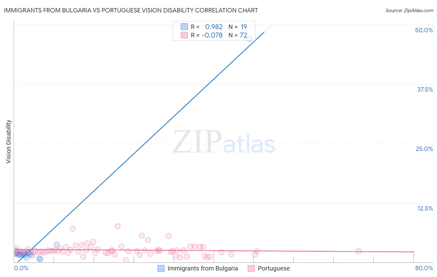 Immigrants from Bulgaria vs Portuguese Vision Disability