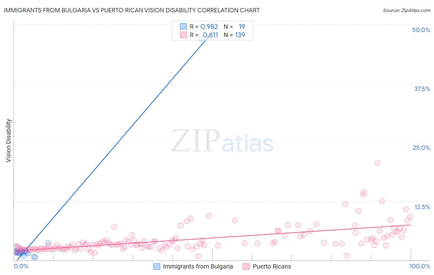 Immigrants from Bulgaria vs Puerto Rican Vision Disability