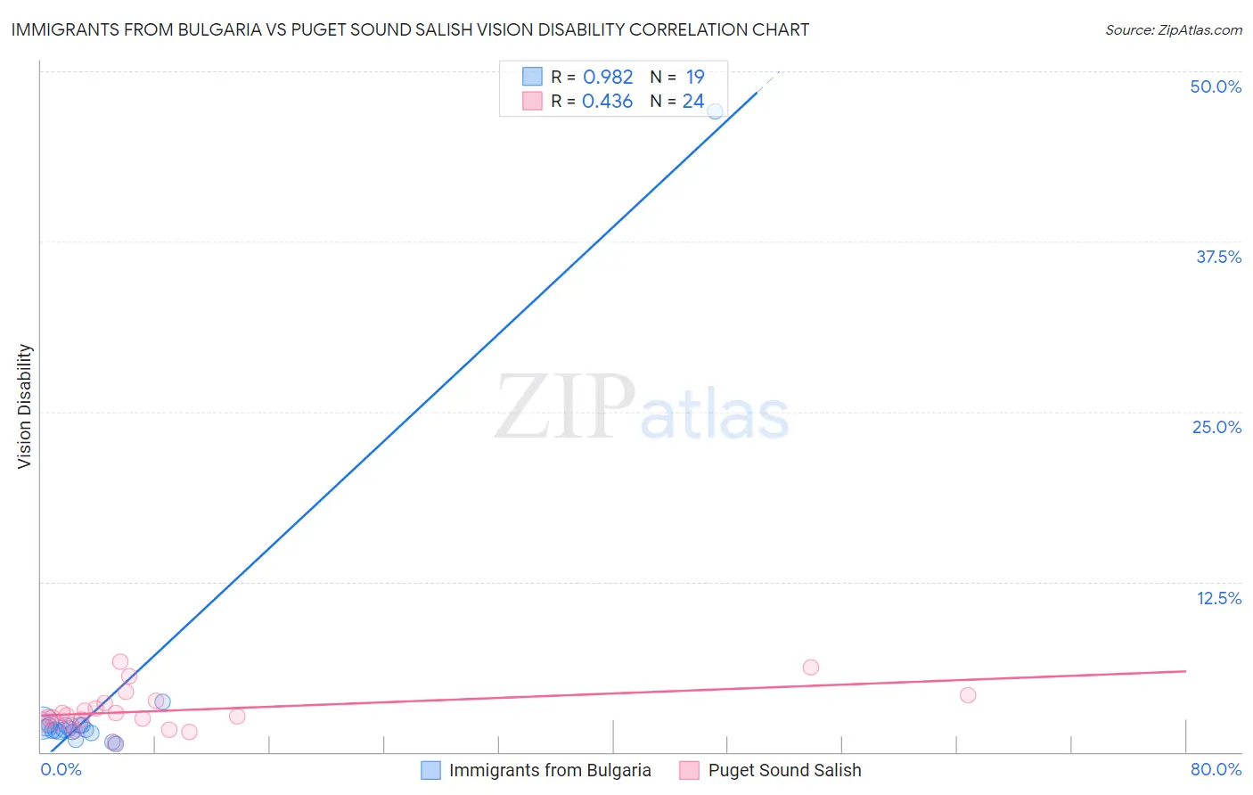 Immigrants from Bulgaria vs Puget Sound Salish Vision Disability