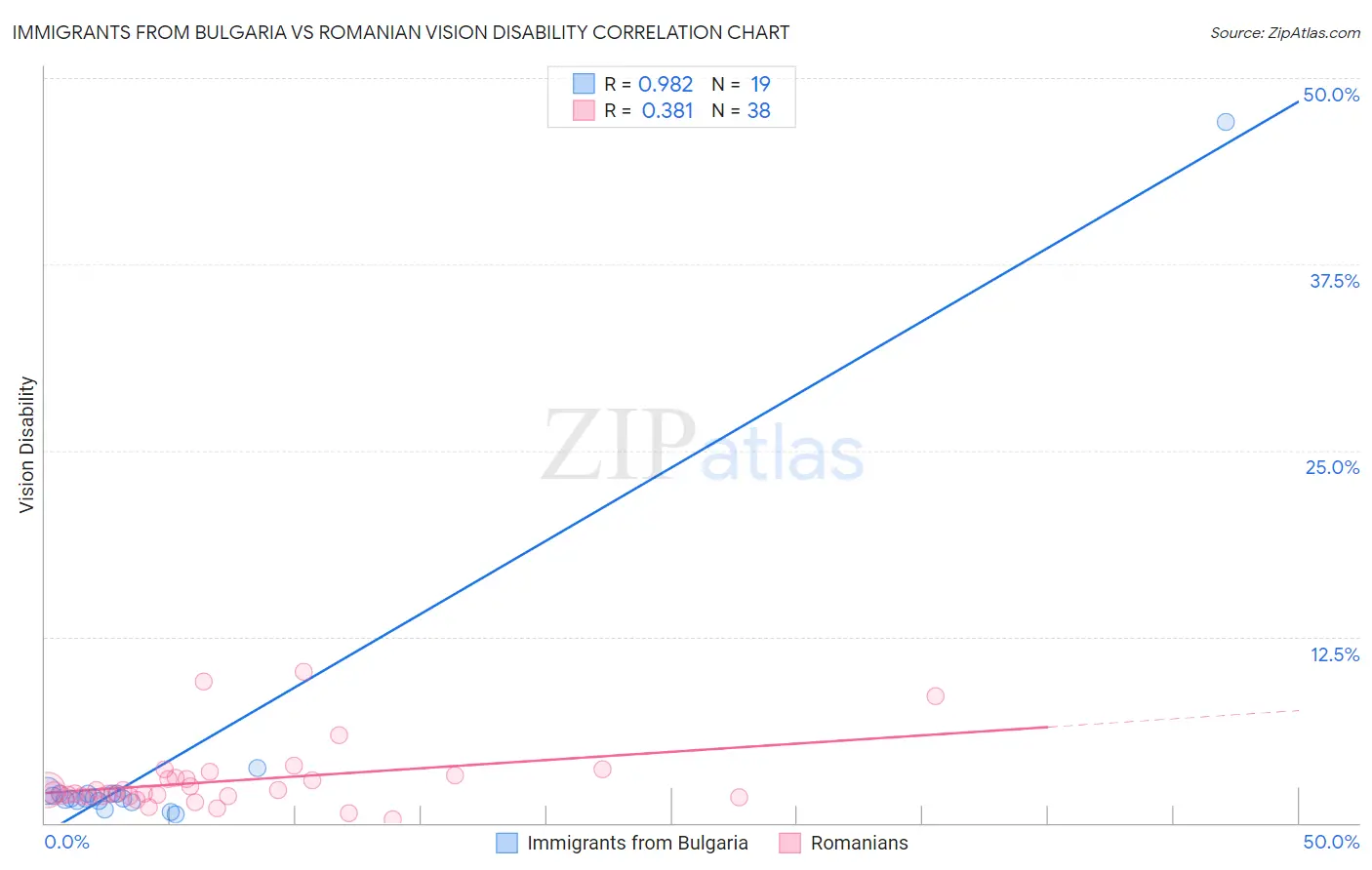 Immigrants from Bulgaria vs Romanian Vision Disability