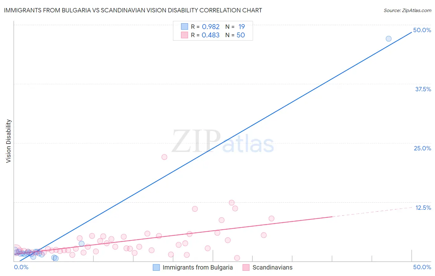 Immigrants from Bulgaria vs Scandinavian Vision Disability