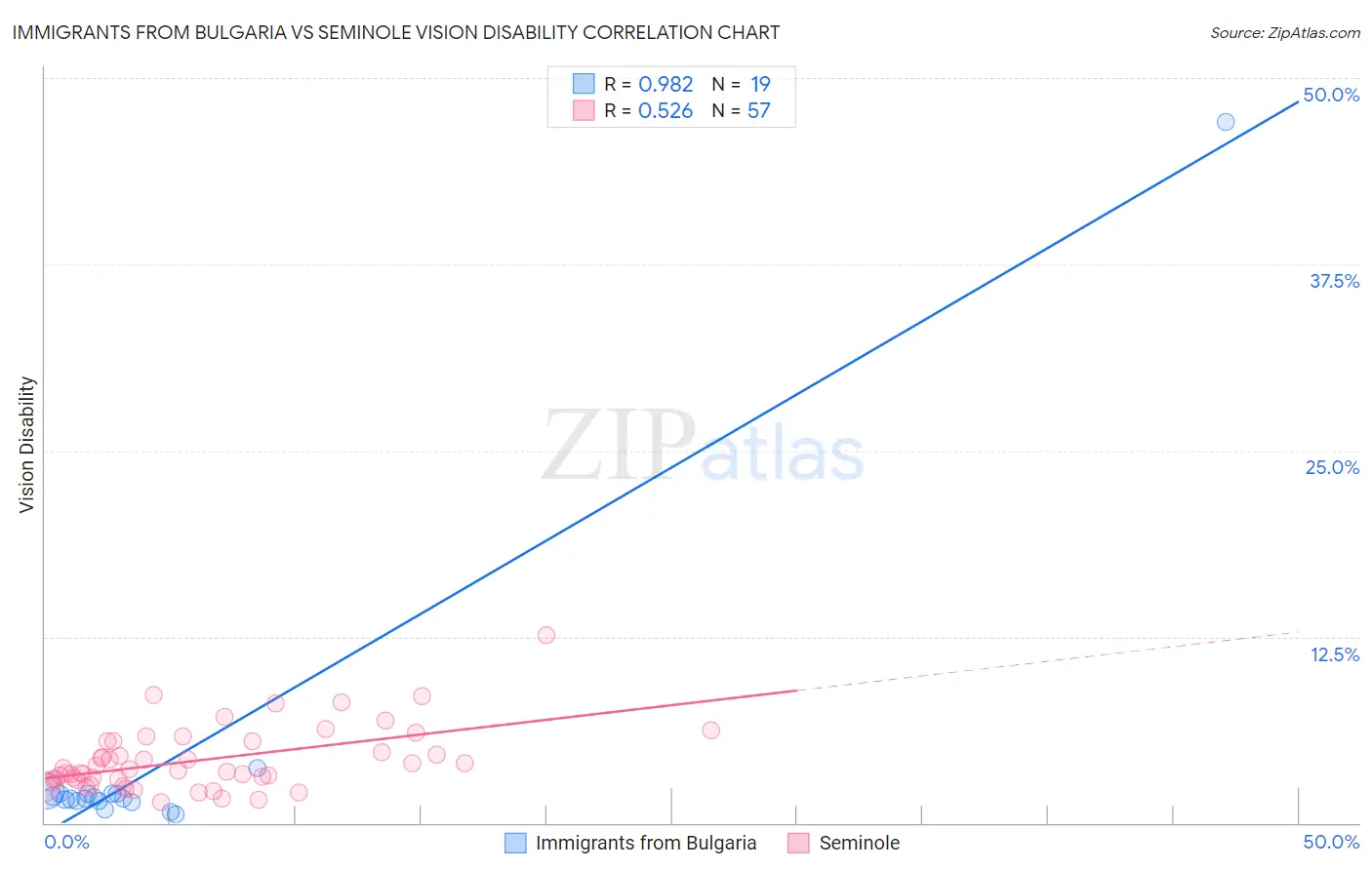 Immigrants from Bulgaria vs Seminole Vision Disability