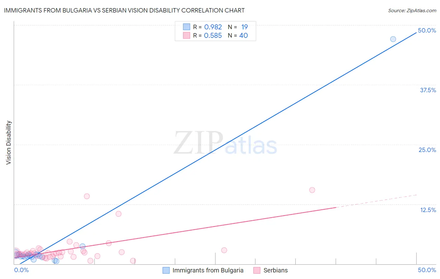 Immigrants from Bulgaria vs Serbian Vision Disability
