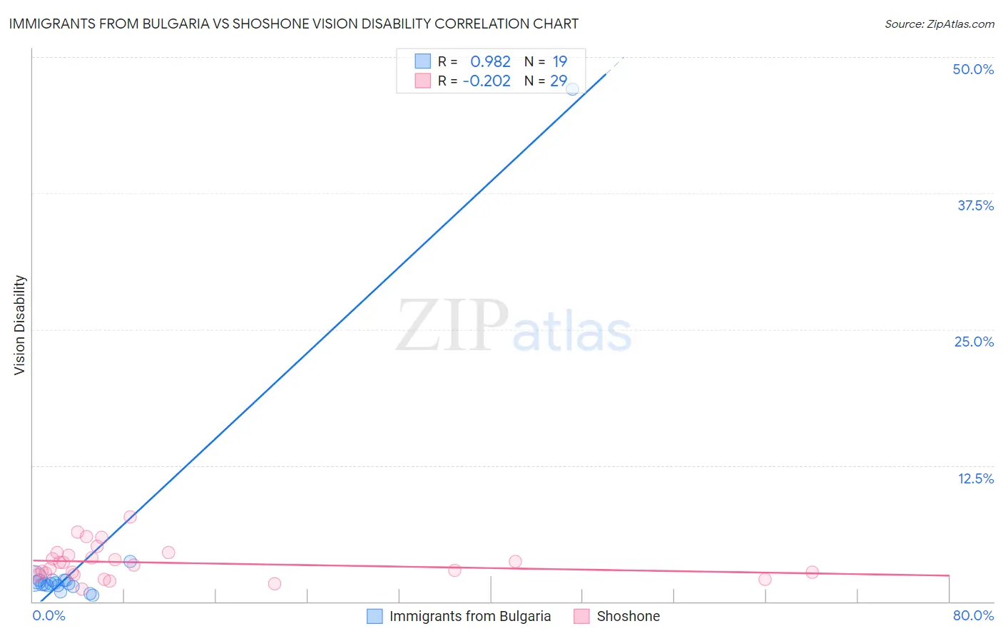 Immigrants from Bulgaria vs Shoshone Vision Disability