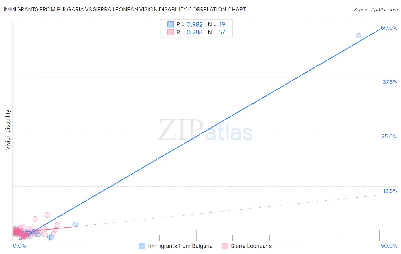 Immigrants from Bulgaria vs Sierra Leonean Vision Disability