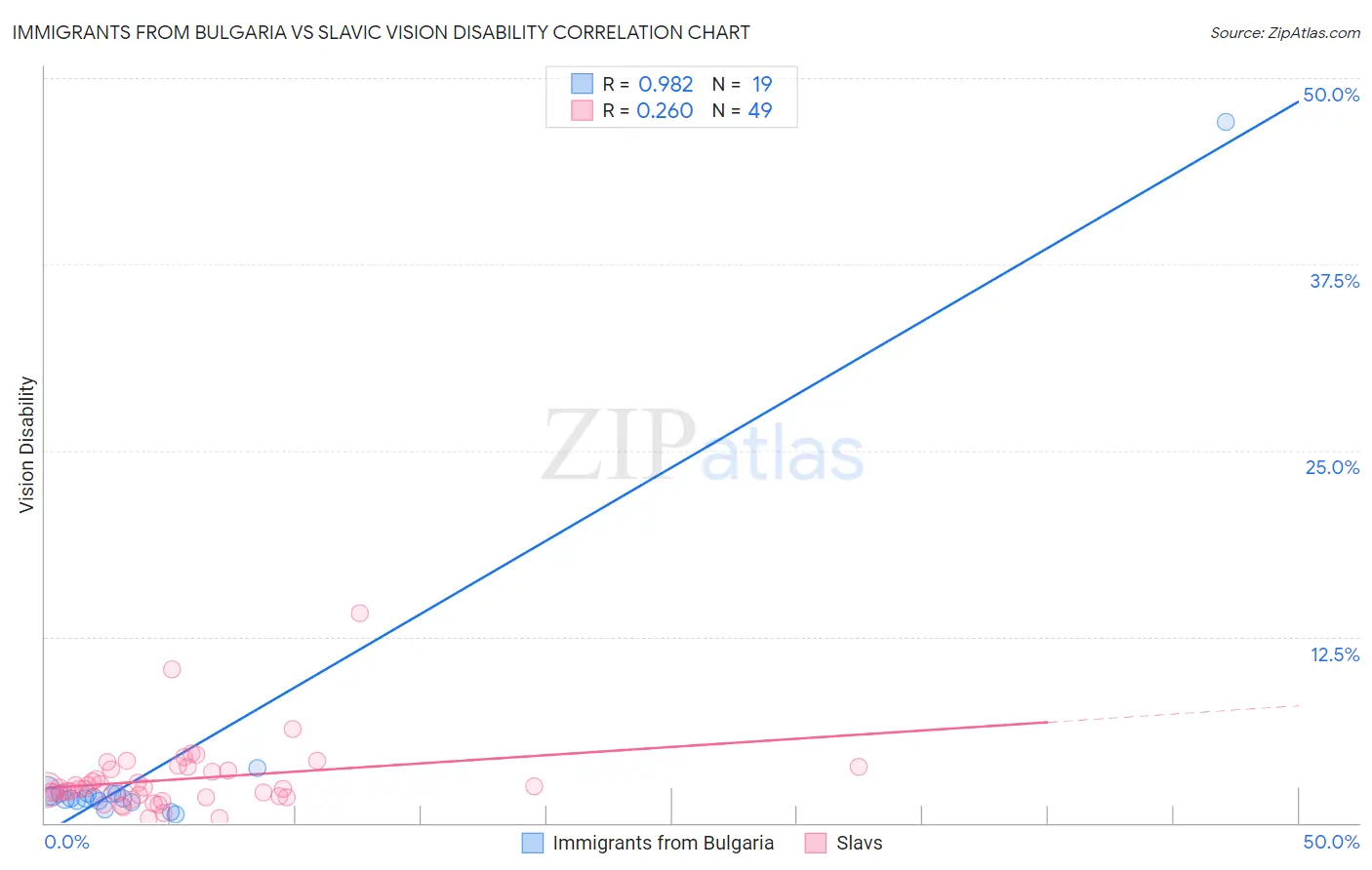 Immigrants from Bulgaria vs Slavic Vision Disability