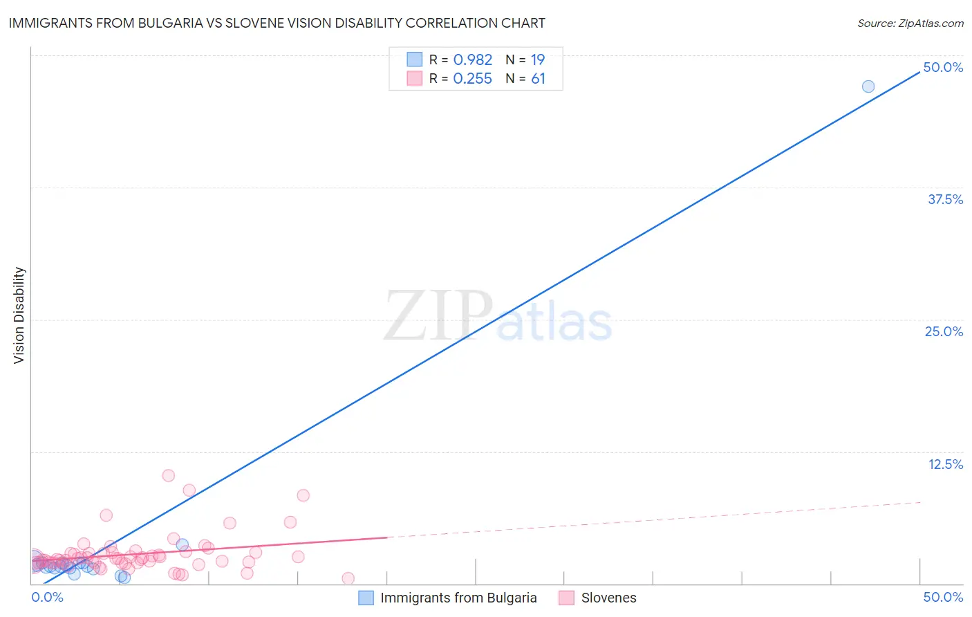 Immigrants from Bulgaria vs Slovene Vision Disability