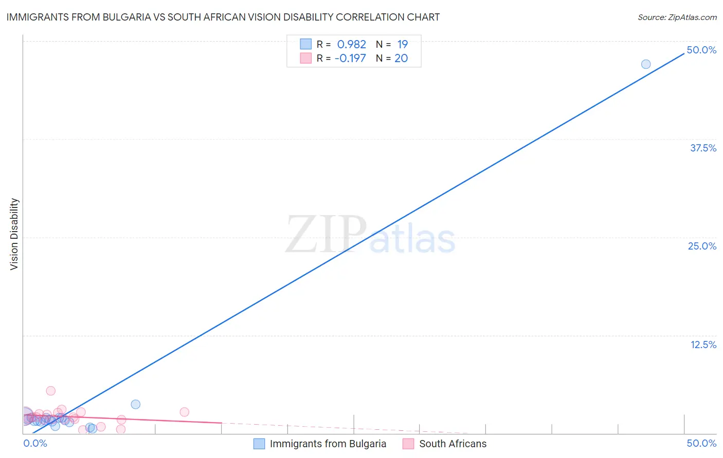 Immigrants from Bulgaria vs South African Vision Disability
