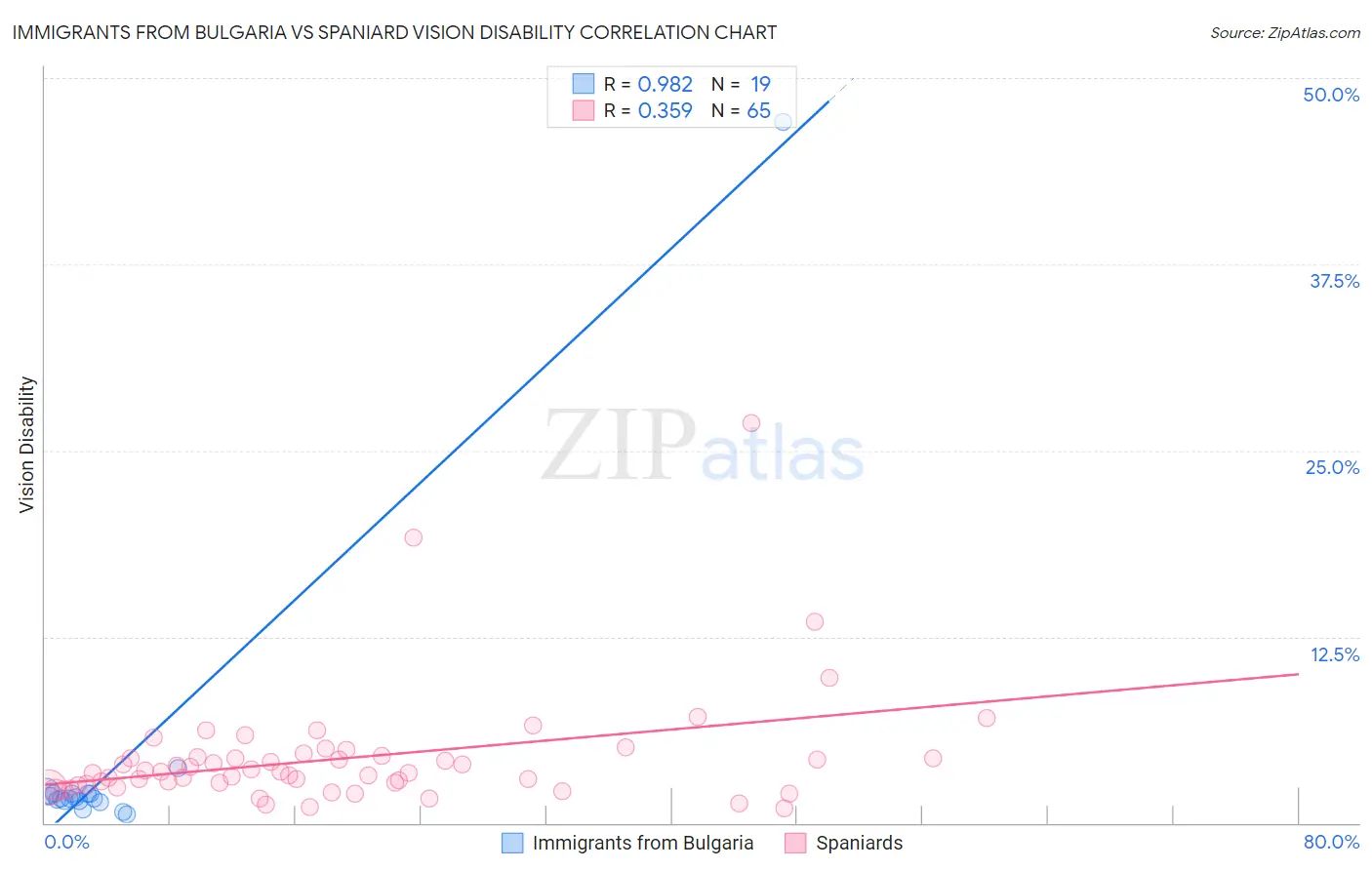 Immigrants from Bulgaria vs Spaniard Vision Disability