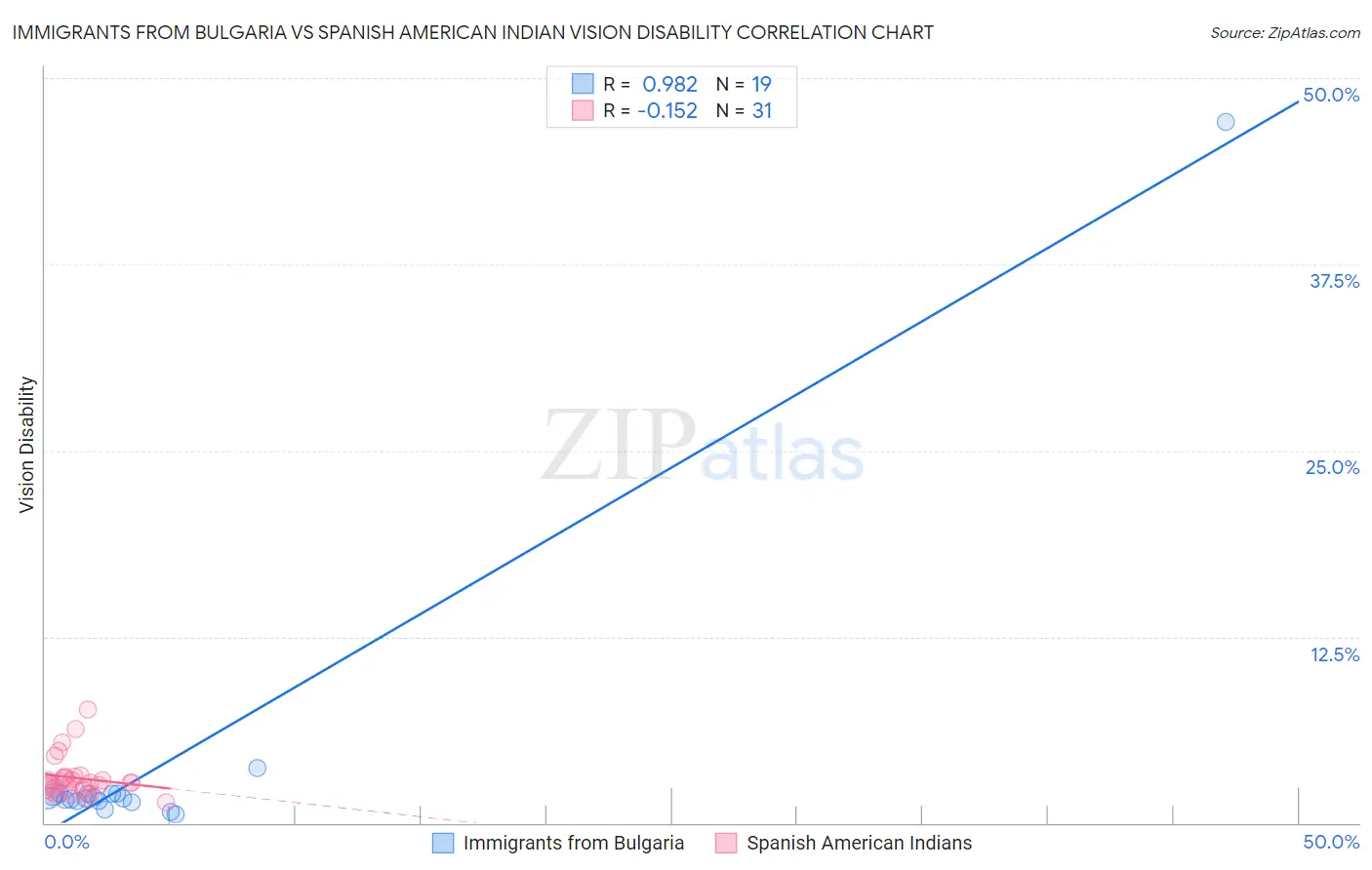 Immigrants from Bulgaria vs Spanish American Indian Vision Disability